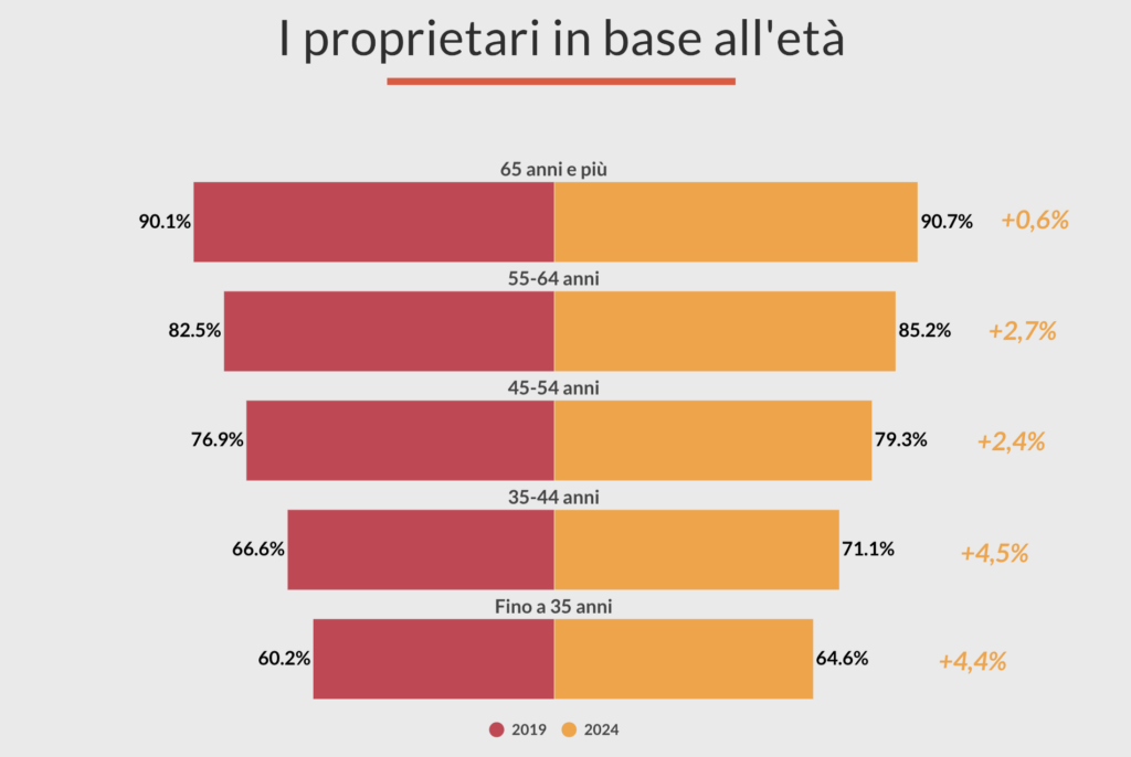 casa di proprietà