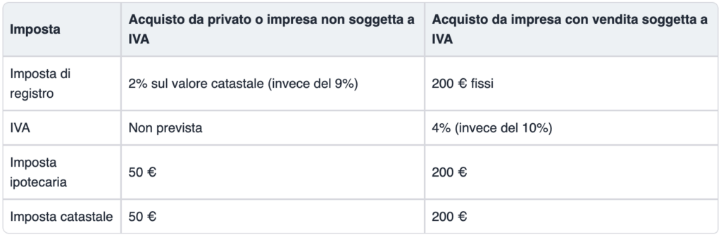 agevolazioni