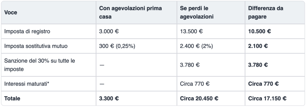 agevolazioni